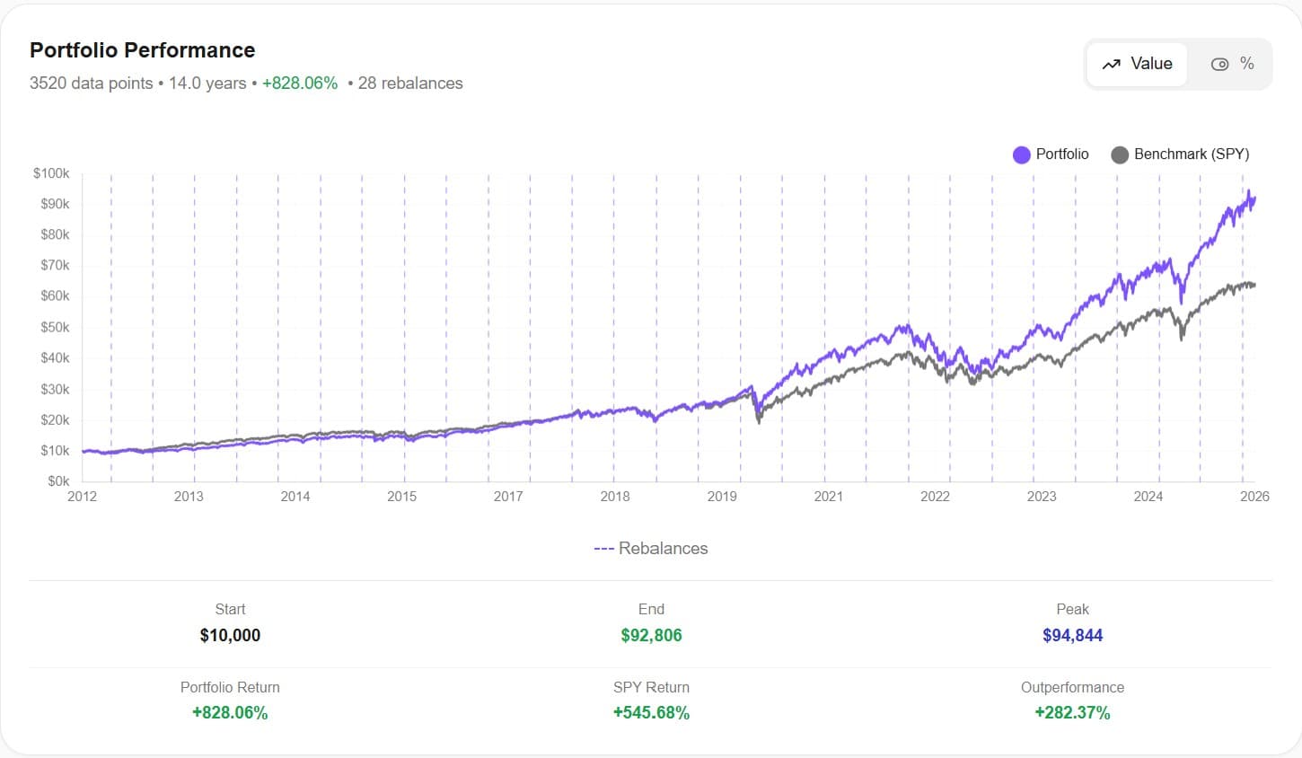 Awalyt portfolio performance backtest with 14 years of daily data, showing portfolio vs SPY benchmark